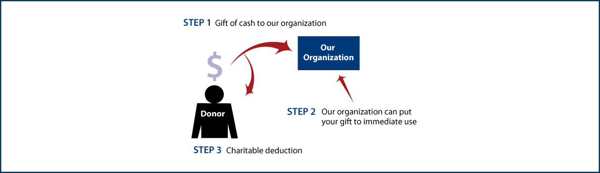 Cash, Checks, and Credit Cards Diagram. Description of image is listed below.