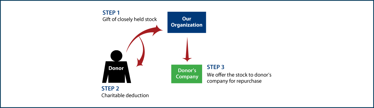 Closely Held Business Stock Diagram. Description of image is listed below.