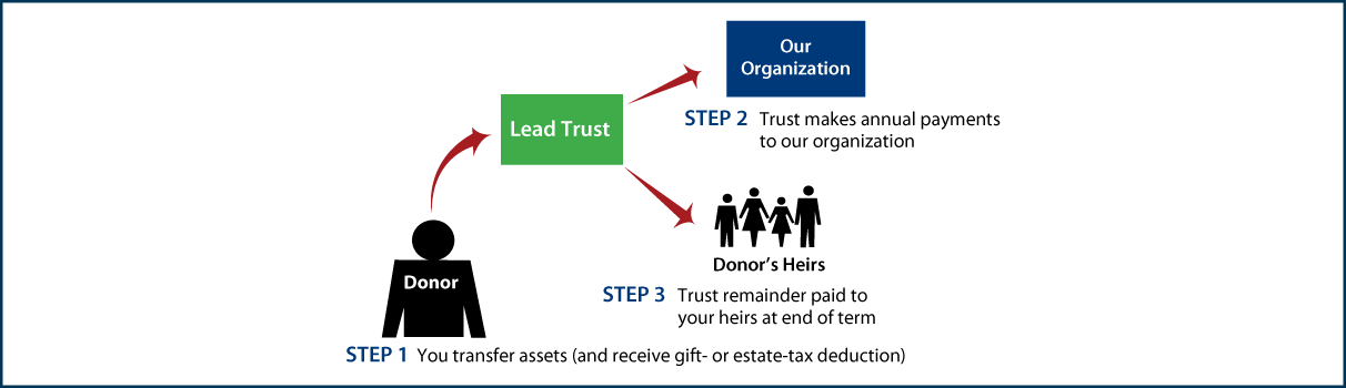 Nongrantor Lead Trust Thumbnail