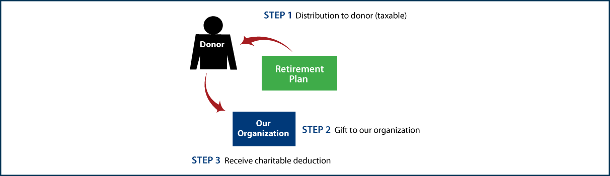 Gifts from Retirement Plans During Life Thumbnail