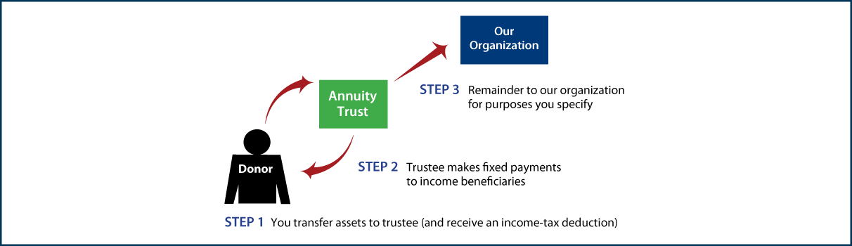 Charitable Remainder Annuity Trust Thumbnail