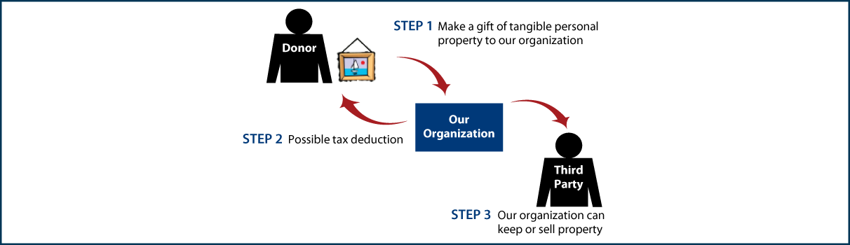 Tangible Personal Property Diagram. Description of image is listed below.