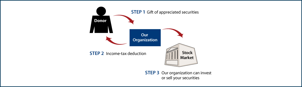 Gifts of Appreciated Securities Diagram. Description of image is listed below.