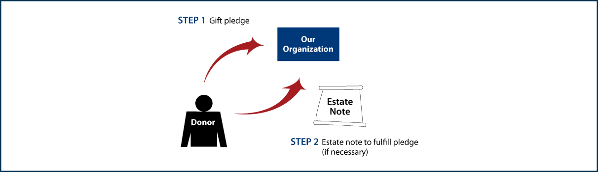Gifts by Estate Note Diagram. Description of image is listed below.