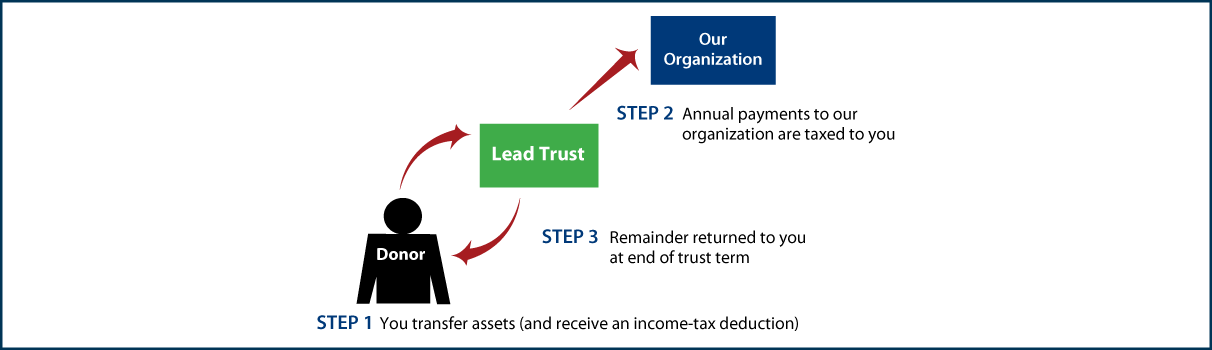 Grantor Lead Trust Thumbnail