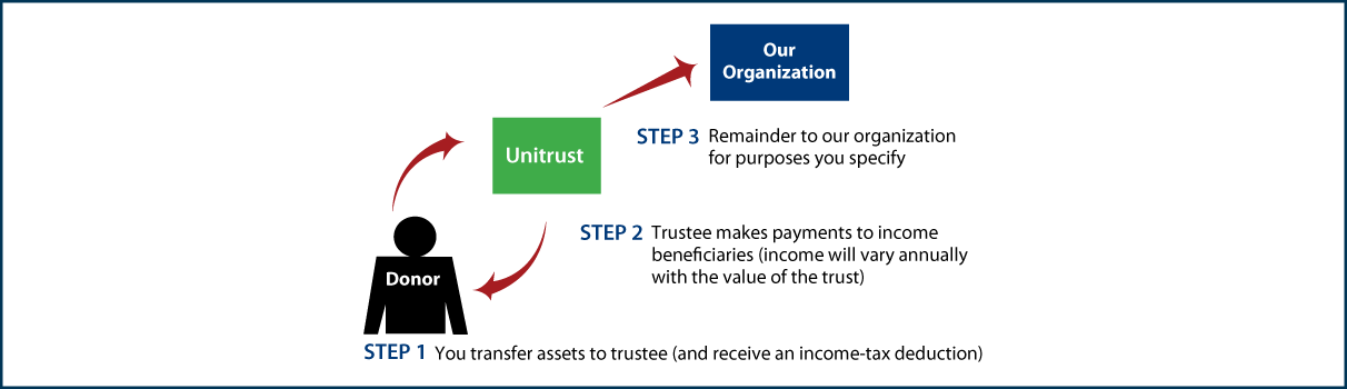 Charitable Remainder Unitrust Thumbnail