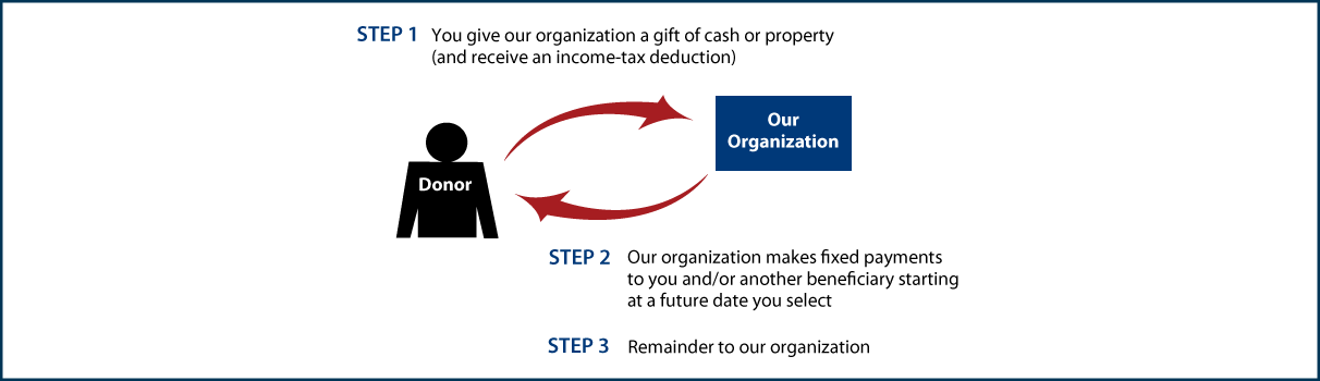 Deferred-Payment Charitable Gift Annuity Thumbnail
