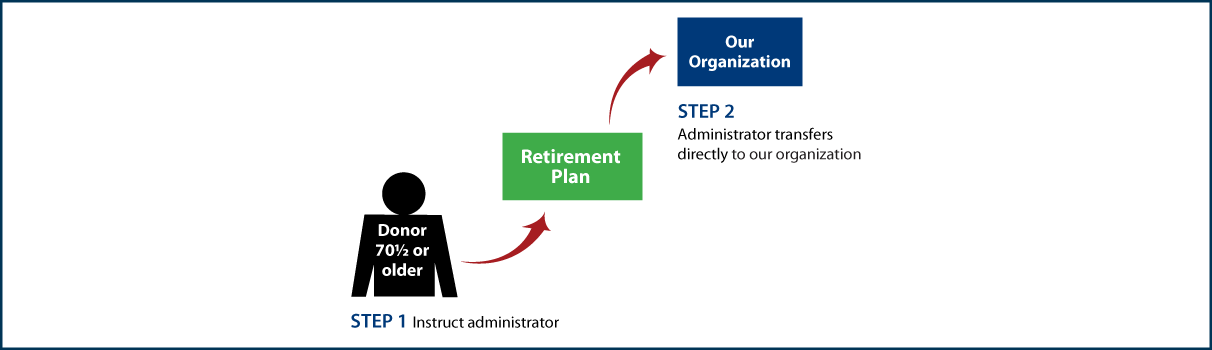 IRA Rollover Gifts (QCD) Thumbnail