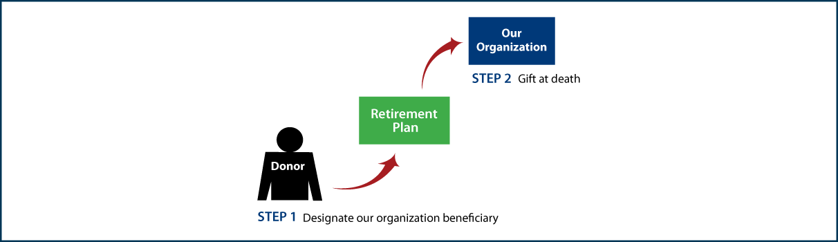 Gifts from Retirement Plans at Death Thumbnail